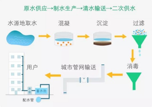 从水源地到水龙头的流程示意图供水设施老化的危害