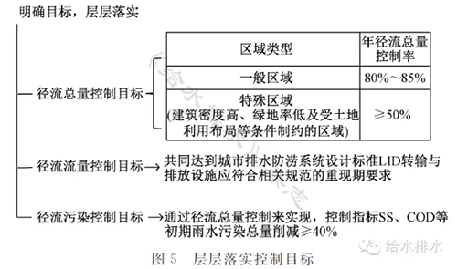 仇保兴 Lid 海绵城市 的内涵 途径与展望 中国水星网