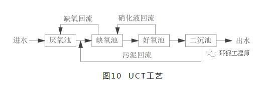 水处理生物脱氮除磷的发展工艺简述