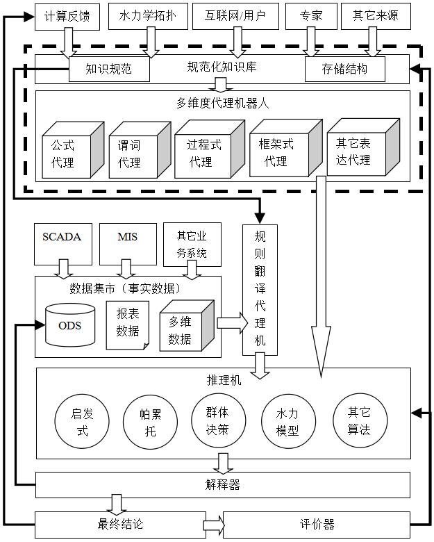 一种以知识管理为核心的智慧水务软件体系